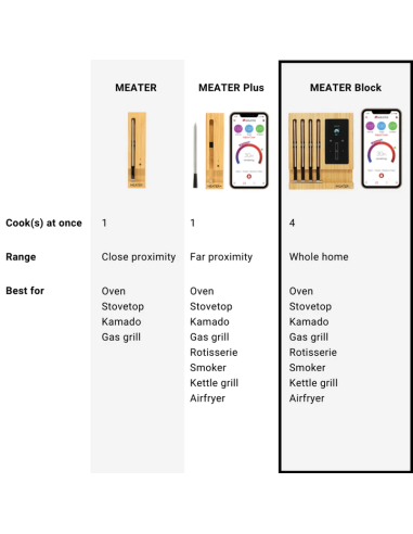 TERMOMETRO WIRELESS MEATER BLOCK